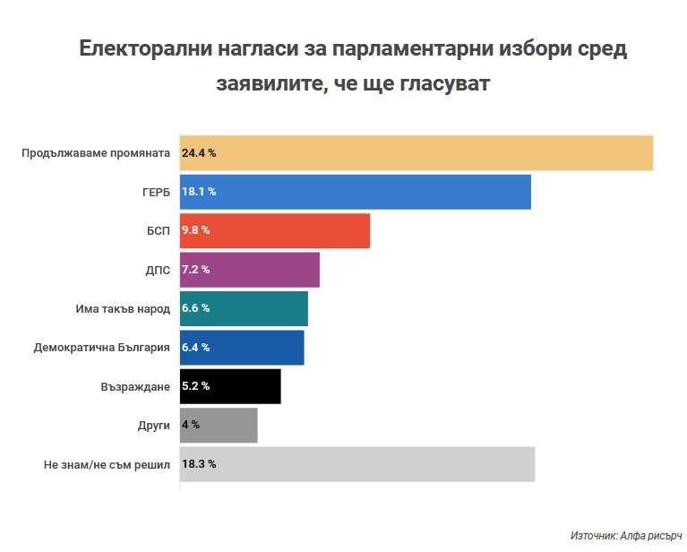 Три месеца след последните парламентарни избори Продължаваме промяната запазва първото