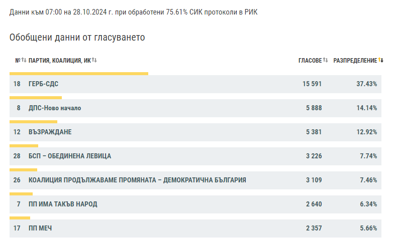При обработени 75 61 от протоколите ГЕРБ СДС печелят убедително парламентарните избори