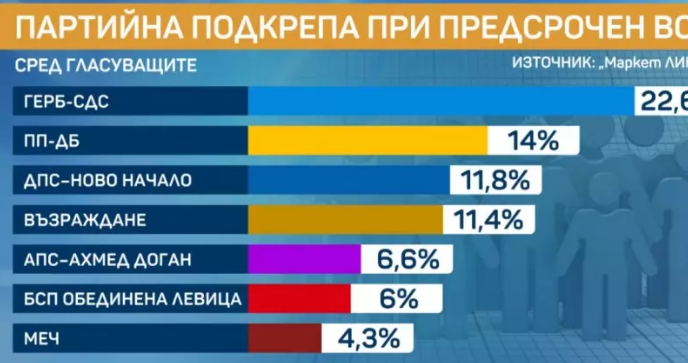 ДПС Ново начало изпреварва Възраждане по подкрепа сред гласуващите и се