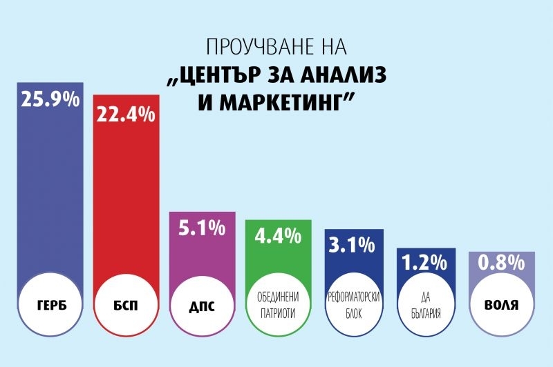 Центърът за анализ и маркетинг на социология Юлий Павлов обобщава