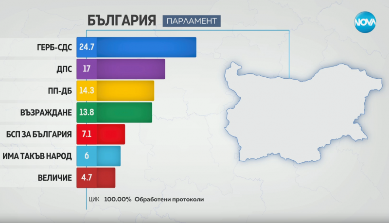 Седем партии влизат в 50 ото Народно събрание показват окончателните резултати