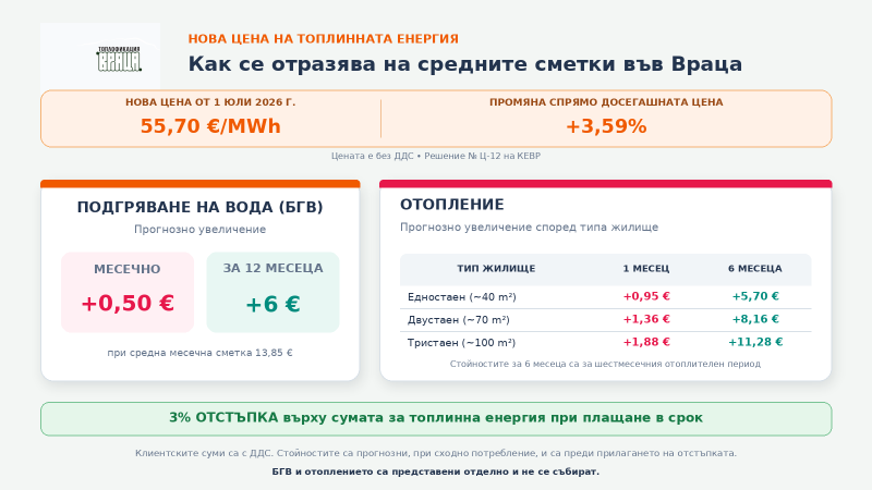 Вижте как новата цена на парното се отразява на средните сметки във Враца