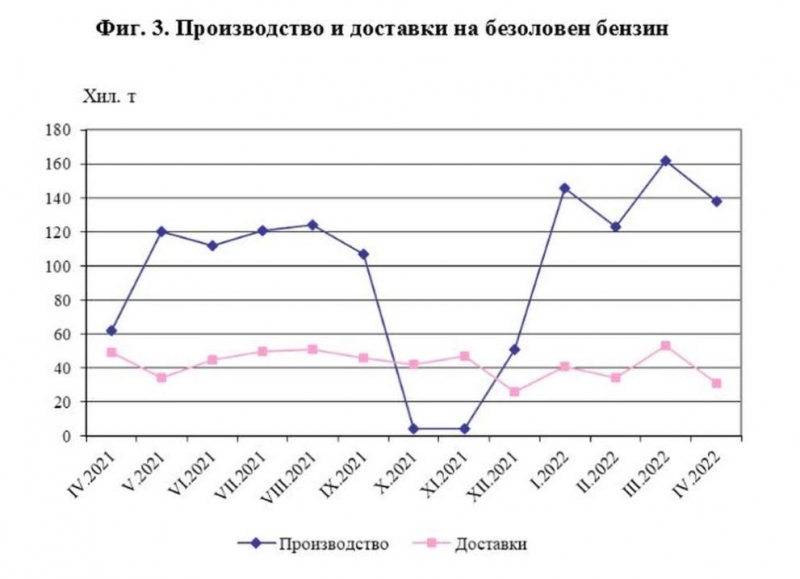 Производството на безоловен бензин е нарастнало с 122 6 процента през