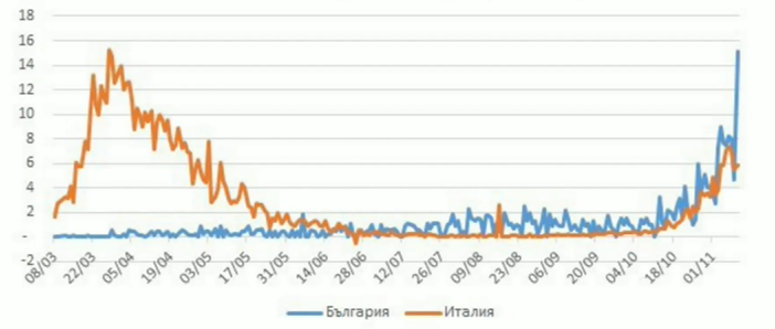 За съжаление последните данни за смъртността от COVID 19 не са