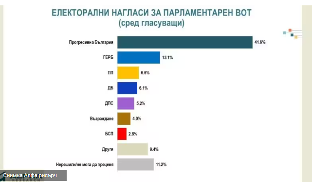 Алфа рисърч: Правителството се проваля с корупцията, цените и пътната безопасност