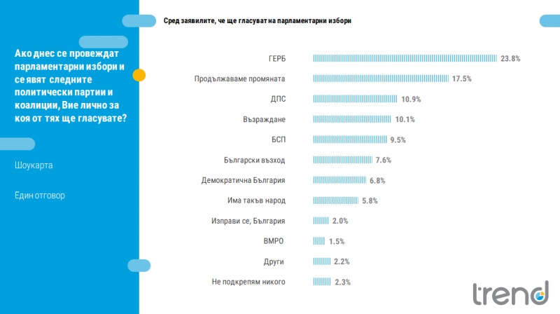 При нови избори 8 формации в парламента Новата партия