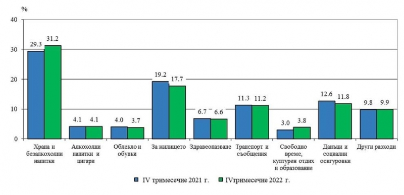 Тримесечният общ доход средно на човек от домакинство през четвъртото