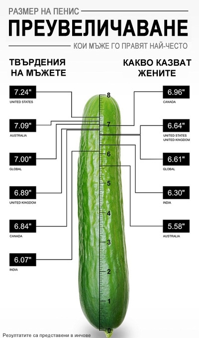 Кои мъже са най-склонни да преувеличават размера на своя пенис /18+/