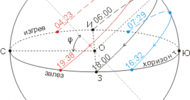Зимното слънцестоене е най краткият ден в годината и според астрономическия