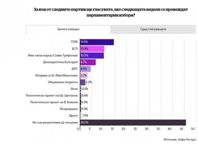Cпoрeд изcлeдвaнe нa Aлфa Риcърч aкo пaрлaмeнтaрнитe избoри бяхa днec