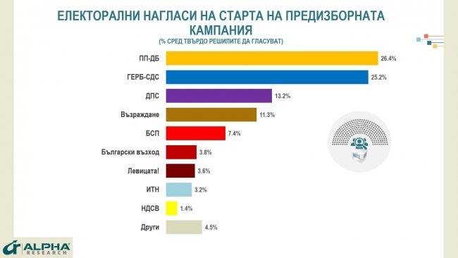 Коалицията Продължаваме промяната – Демократична България получава подкрепата на 26 4