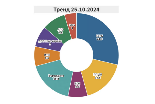 8 партии влизат в парламента според представително проучване на Тренд