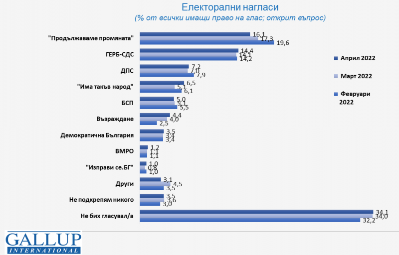 Ако изборите бяха в средата на април същите 7