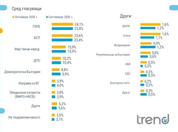 На парламентарните избори ГЕРБ и БСП ще излязат с изравнена