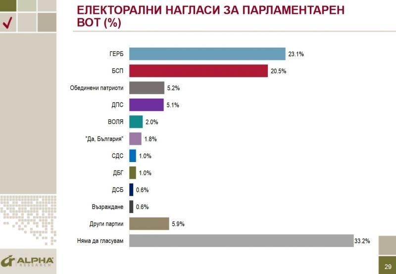 Нараства одобрението за премиера Бойко Борисов (от 33% до 36%)