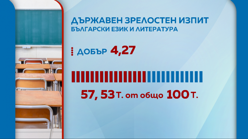 Добър 4.27 е средният успех на зрелостниците от матурата по БЕЛ