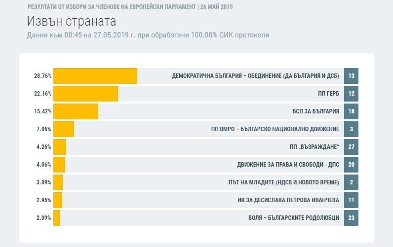 Демократична България печели убедително европейските избори при вота на сънародниците