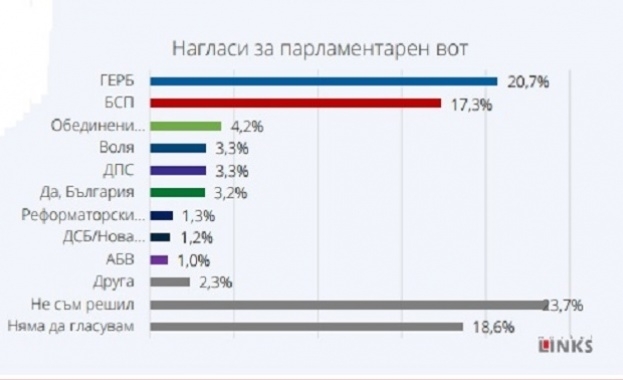 Ако изборите за парламент бяха днес ГЕРБ остава първа политическа