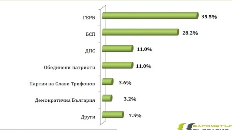 ГЕРБ успява да удържи 8% преднина пред БСП