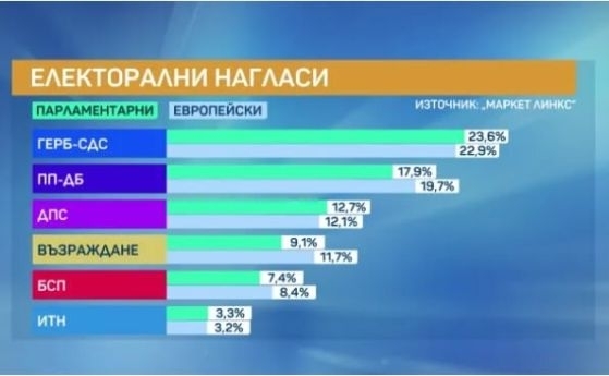 Маркет линкс: При вот за ЕП сега 5 партии ще пратят евродепутати