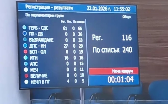 Отсъствието на 11 депутати от БСП провали днешното заседание на