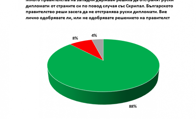 88 одобряват позицията на правителството по случая Скрипал 61 смятат