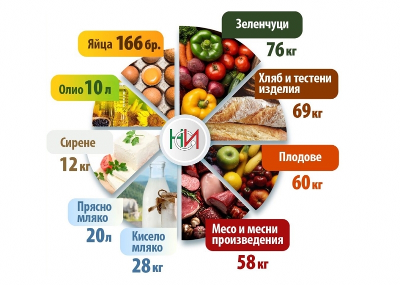 Българинът изяжда по 69 кг хляб, 58 кг месо и 166 яйца годишно