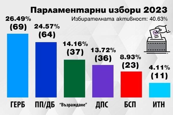 След като кандидатите избрани от два многомандатни избирателни района обявиха