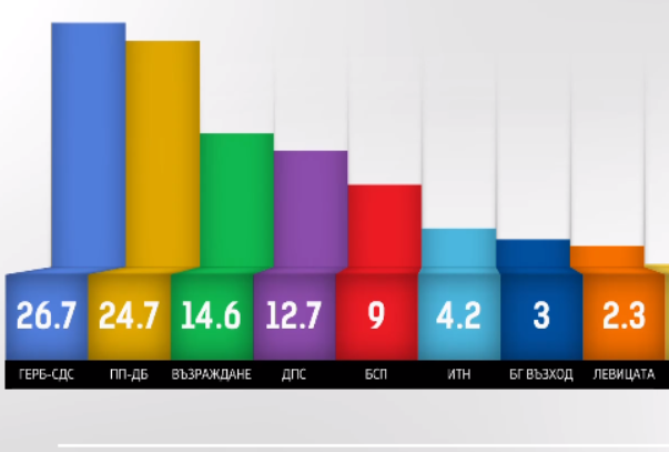 Последните данни на ЦИК сочат че при обработени 81 от