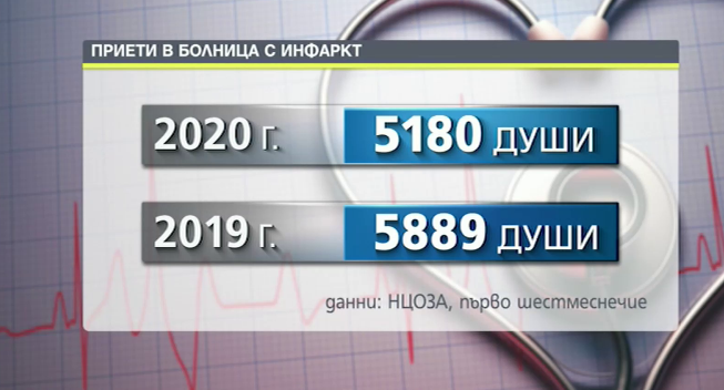 По малко инфаркти в коронакризата спрямо първата половина на 2019 та отчита