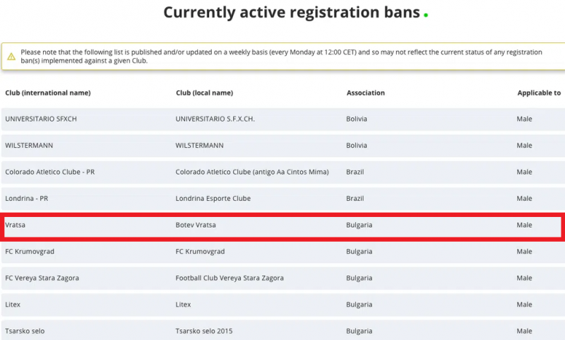 ФИФА е наложила забрана за картотекиране на нови играчи на
