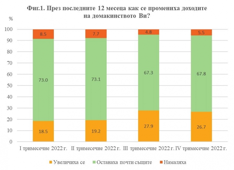 Делът на хората които изпитват затруднения да покриват ежедневните си