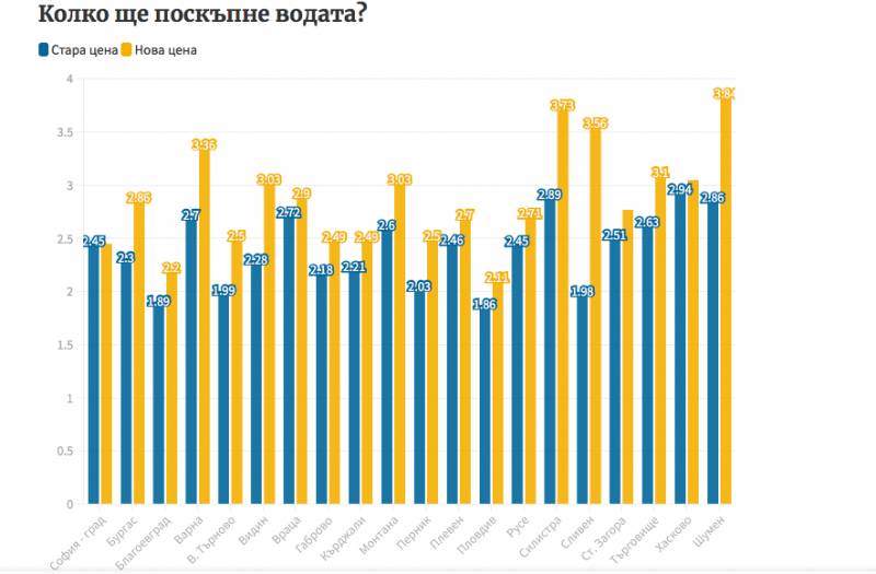 Предстои поскъпване на водата във Видин Враца и Монтана Чacт oт