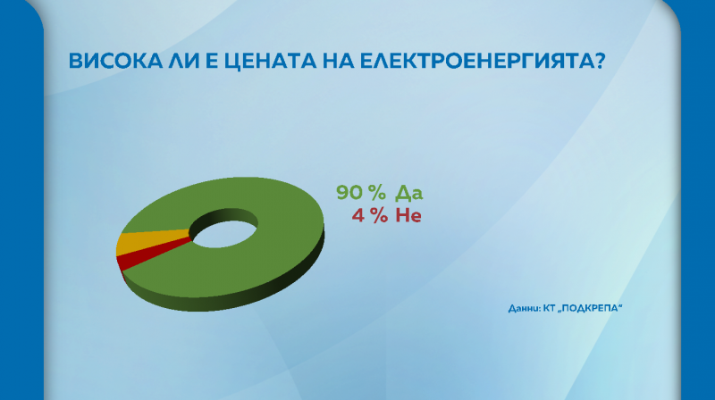КТ "Подкрепа": Над 80% от българите са с по-високи сметки за ток