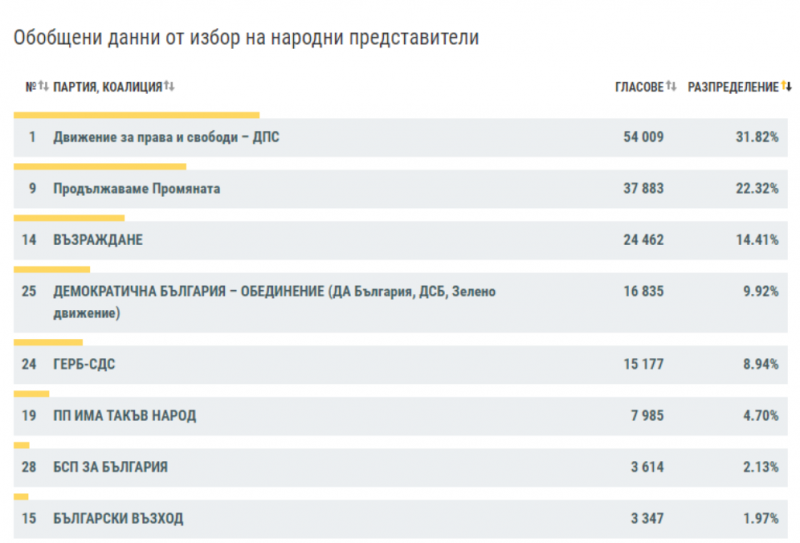 При обработени 99 21 протоколи ДПС печели изборите за народни представители