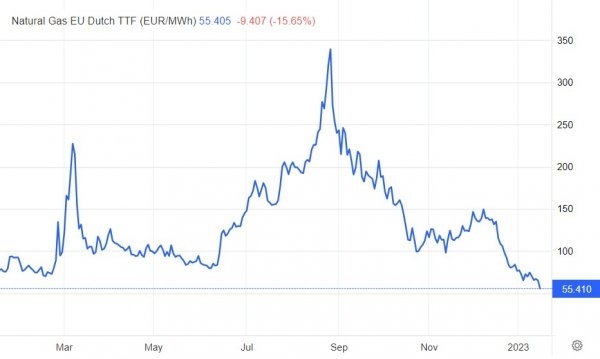 Цената на природния газ в Европа се срина в последните