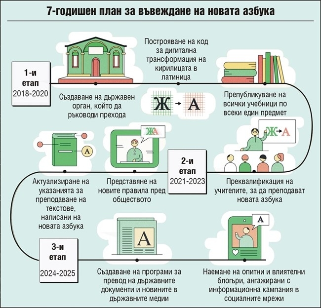 Президентът нареди смяната на буквите да завърши до 2025 г.