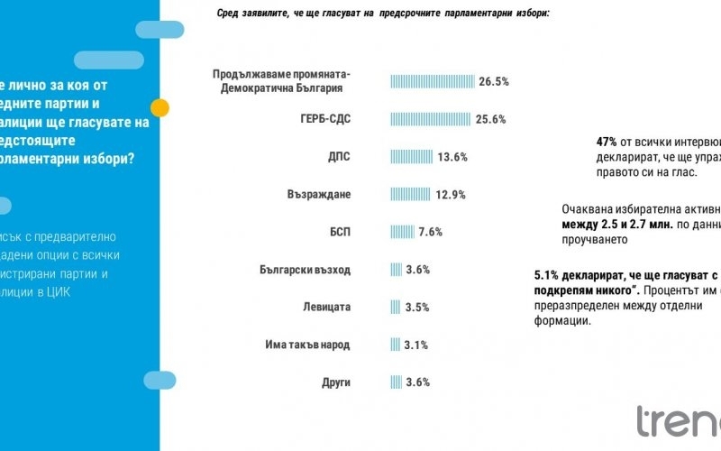„Тренд”: Пет формации влизат в НС, ПП-ДБ води с под 1% пред ГЕРБ-СДС