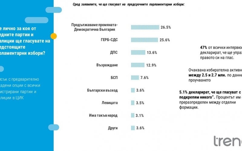Около един процент е разликата между двете водещи коалиции по малко