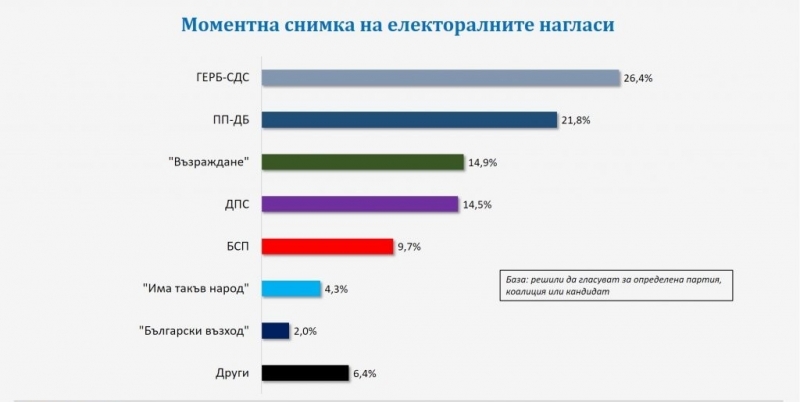 Ако изборите бяха в началото на юли ГЕРБ СДС биха получили