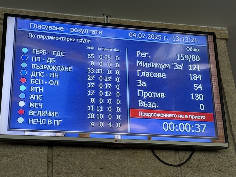 И третият вот на недоверие срещу кабинета "Желязков" не мина