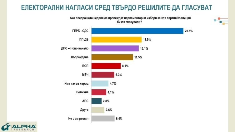 При избори днес: ГЕРБ с почти двойна преднина пред ПП-ДБ, ДПС-НН са трети