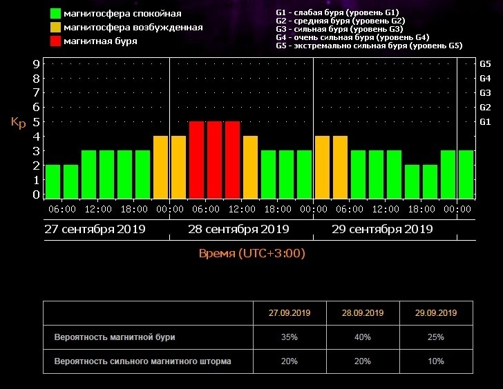 От 27 до 29 септември се очакват геомагнитни смущения предупреждават