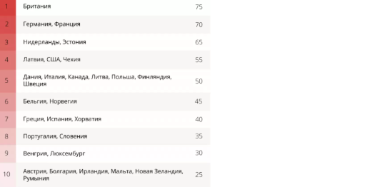 „Взгляд“ състави класация на руските врагове