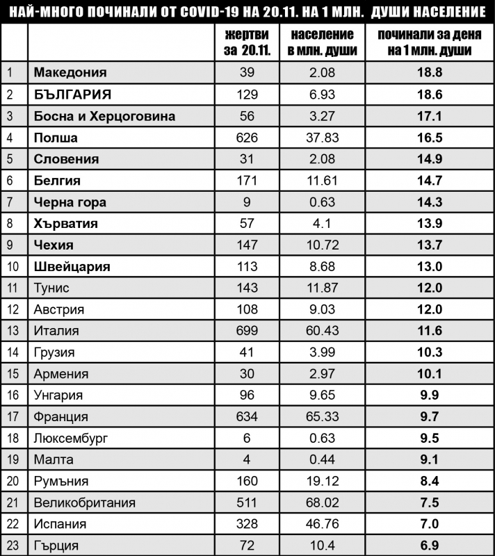 Със 129 починали от COVID 19 през изминалото денонощия се наредихме