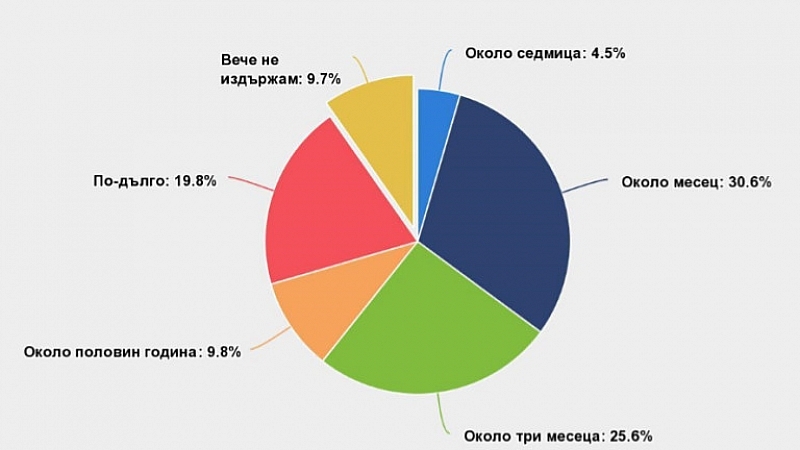Месец след въвеждане на извънредния режим е ясно че въпреки