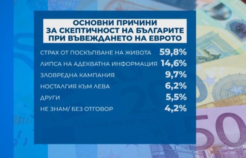 "Галъп": 60% от българите се страхуват от поскъпване на живота след въвеждане на еврото
