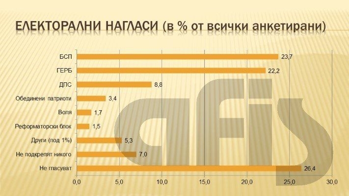 БСП изпреварва ГЕРБ в подкрепата на електората. Ако парламентарните избори