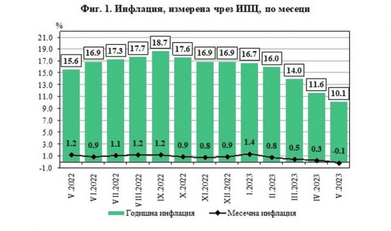 Месечната инфлация е 0 1 а годишната инфлация е 10 1 Инфлацията