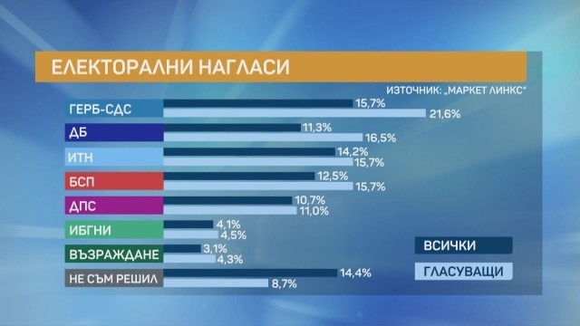 От първа политическа сила Има такъв народ ИТН се нарежда